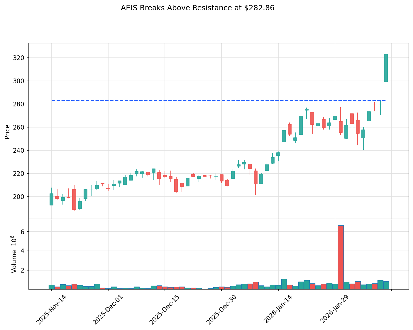 AEIS breakout chart