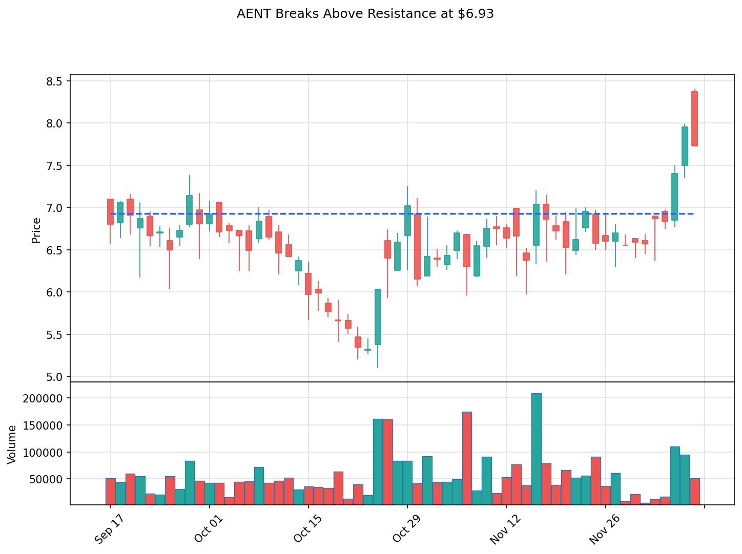 AENT breakout chart