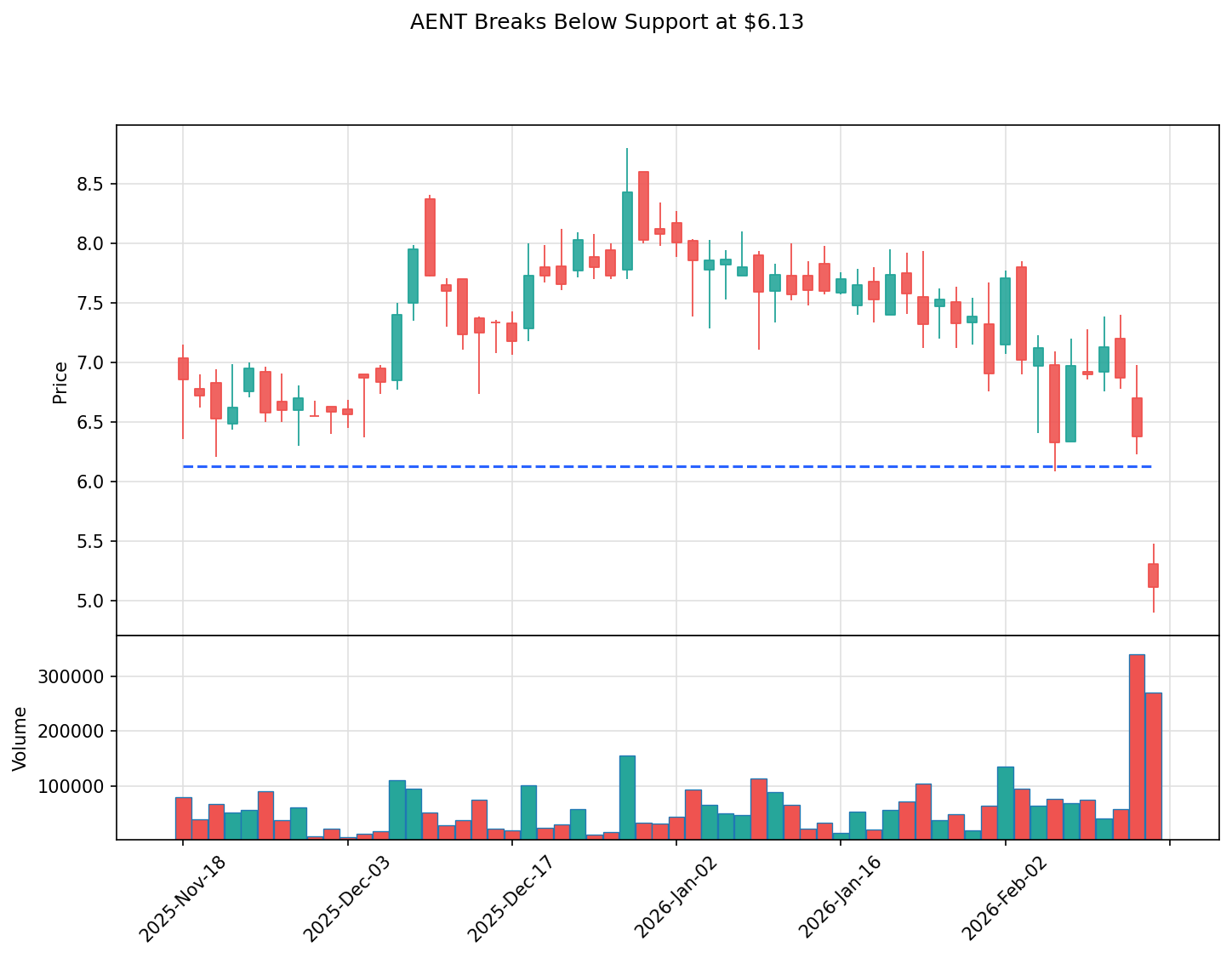 AENT breakout chart