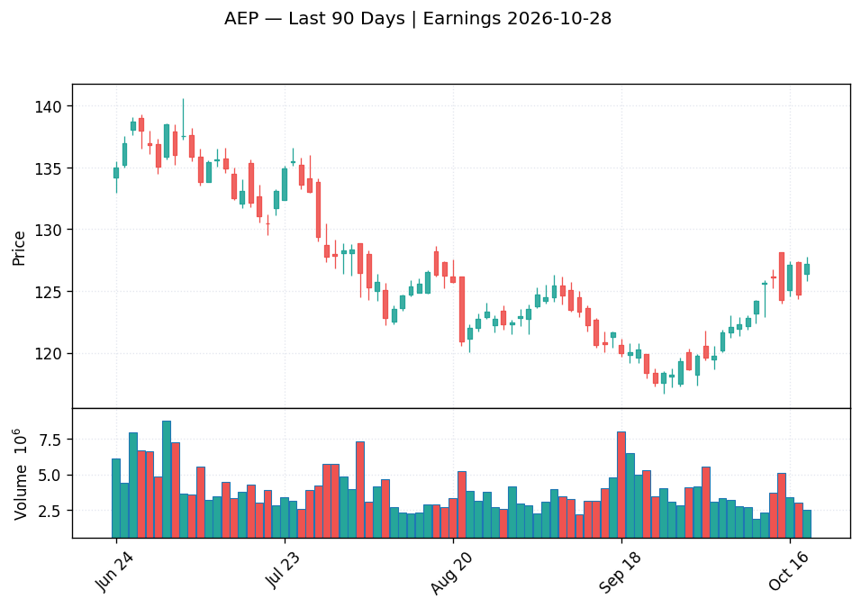 AEP price chart with options gamma levels ahead of 2026-10-28 earnings