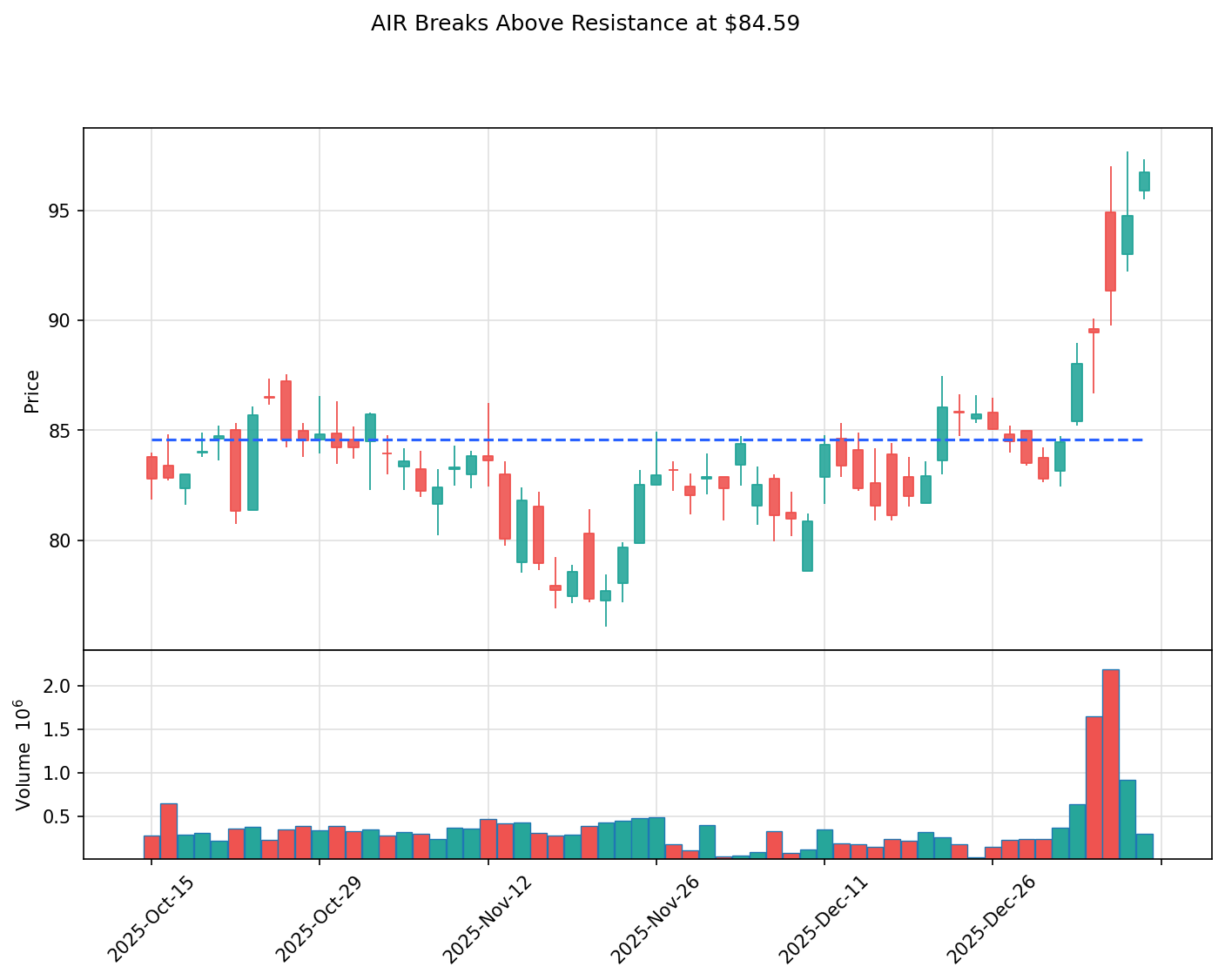 AIR breakout chart