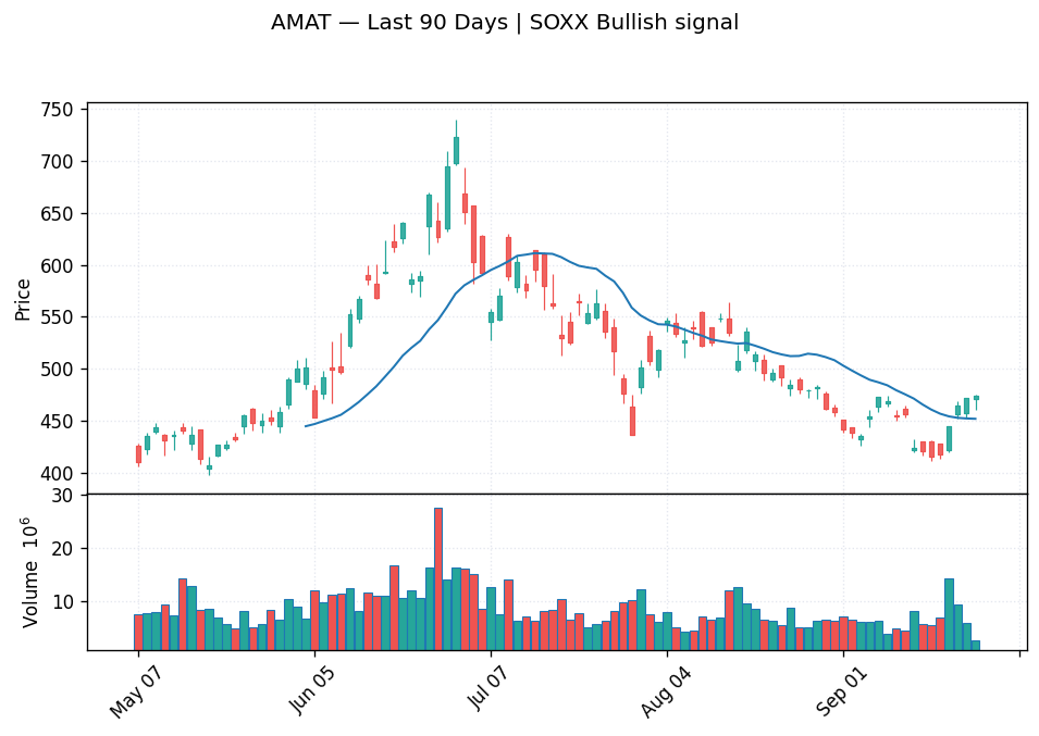 AMAT price chart with 20-day moving average
