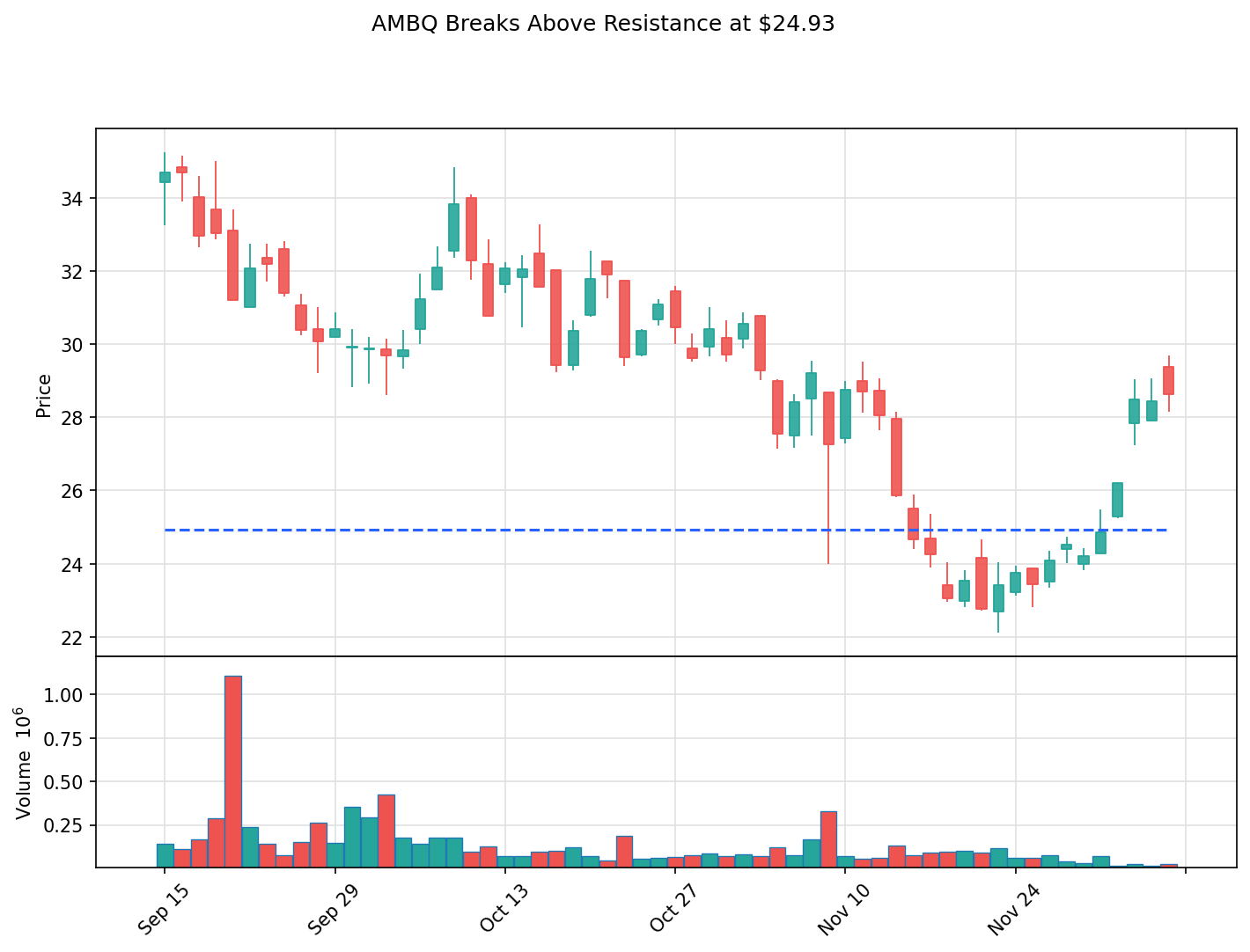 AMBQ breakout chart