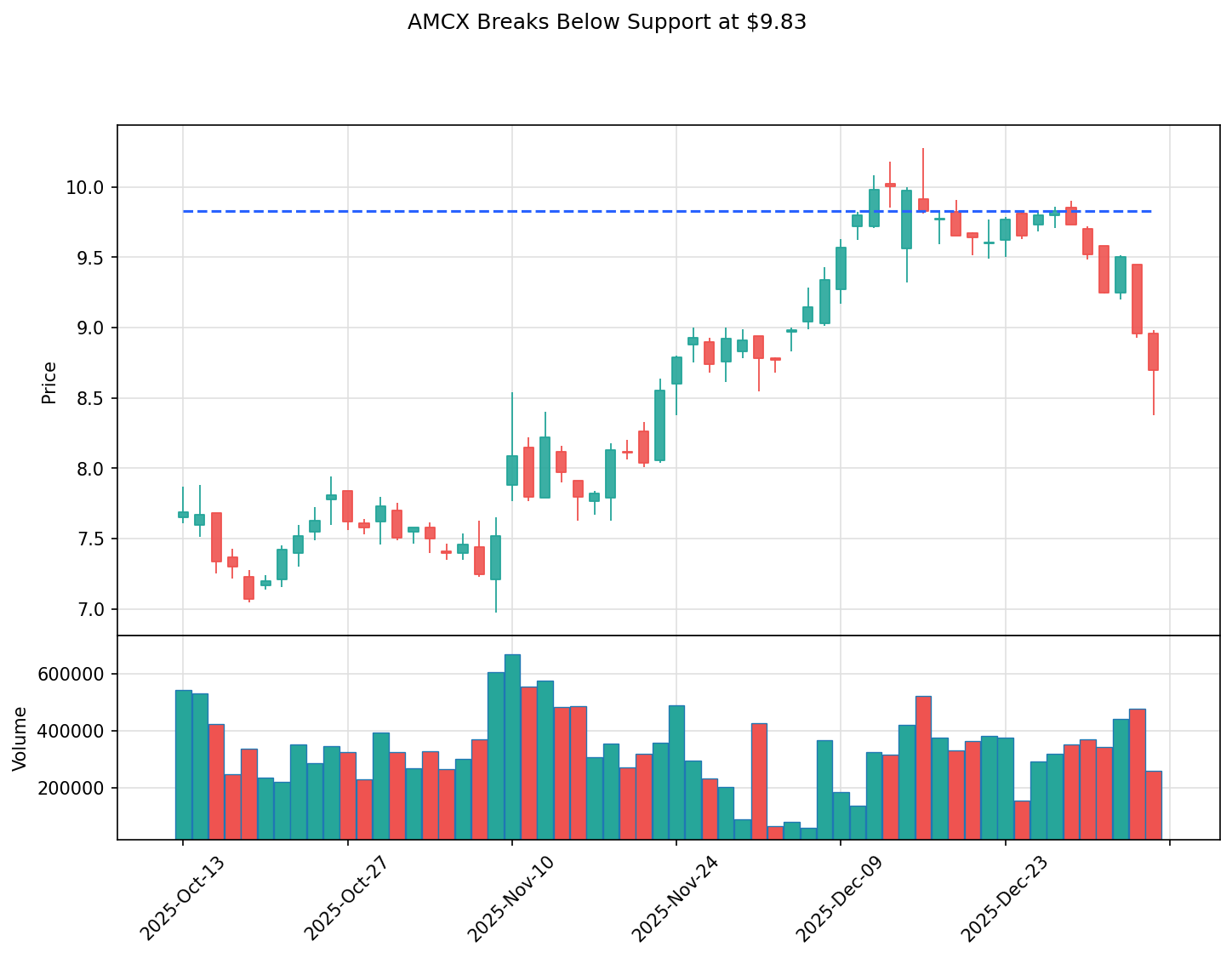 AMCX breakout chart