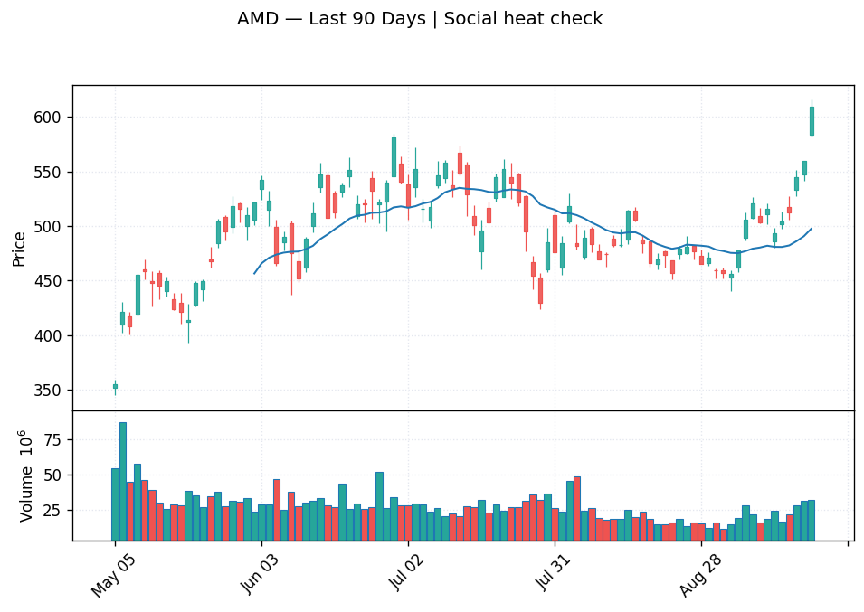 AMD price chart with 20-day moving average