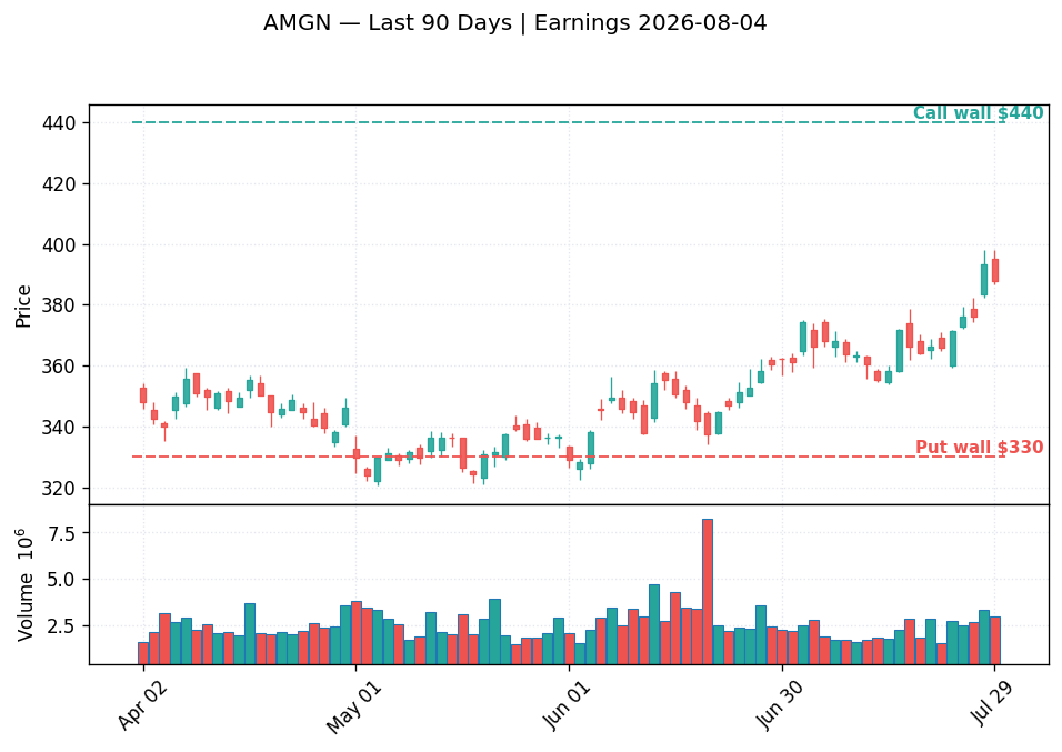 AMGN price chart with options gamma levels ahead of 2026-08-04 earnings