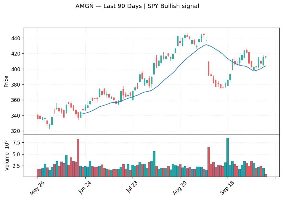 AMGN price chart with 20-day moving average