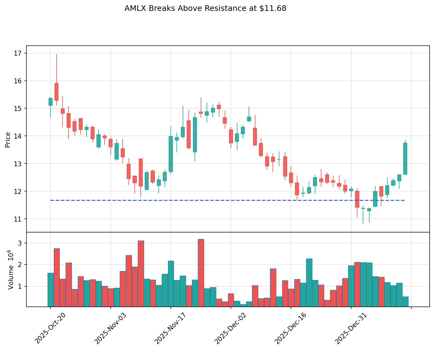 AMLX breakout chart