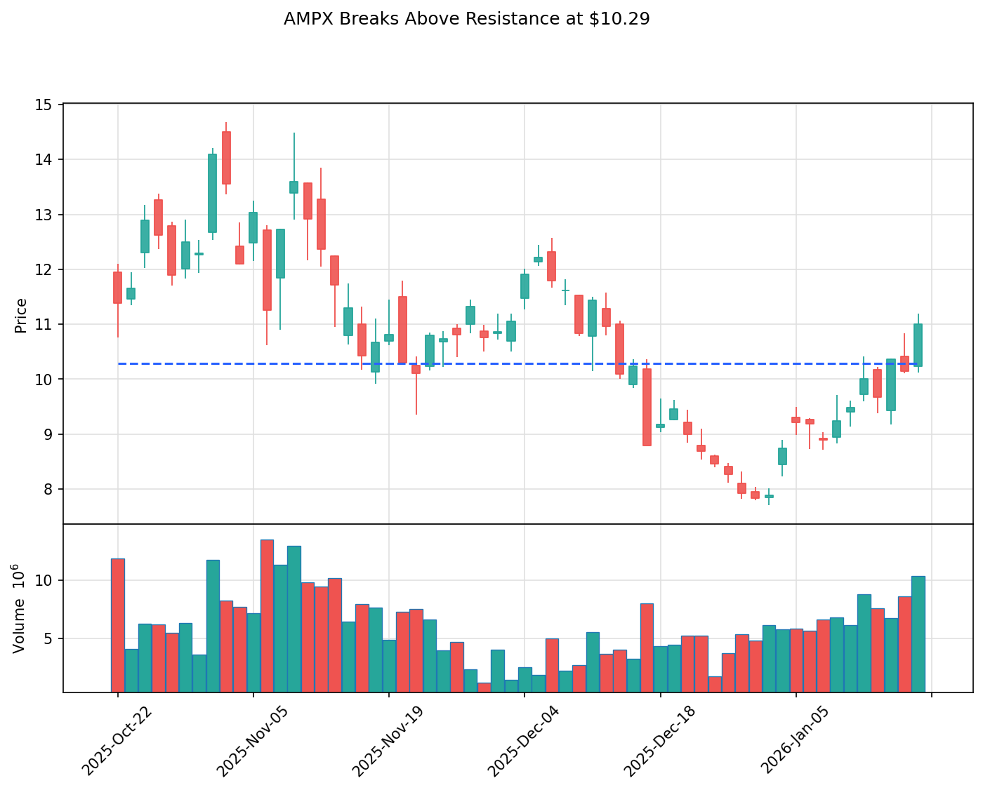AMPX breakout chart