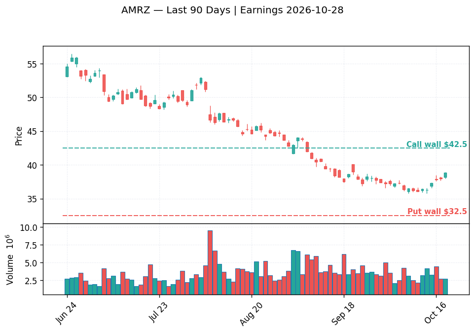 AMRZ price chart with options gamma levels ahead of 2026-10-28 earnings