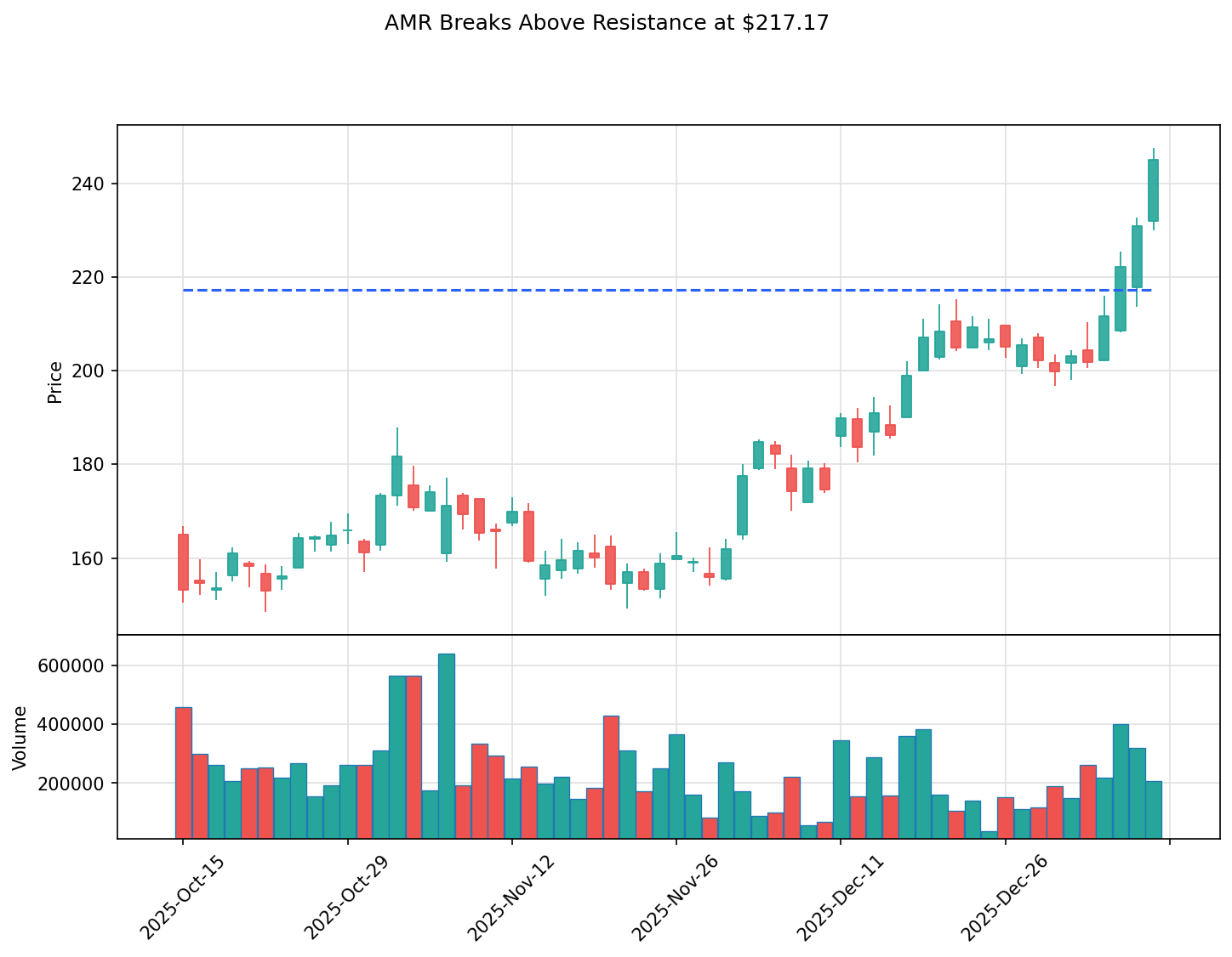 AMR breakout chart