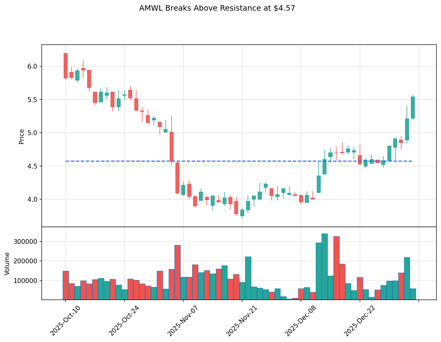 AMWL breakout chart