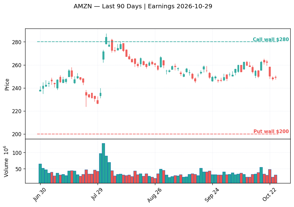 AMZN price chart with options gamma levels ahead of 2026-10-29 earnings