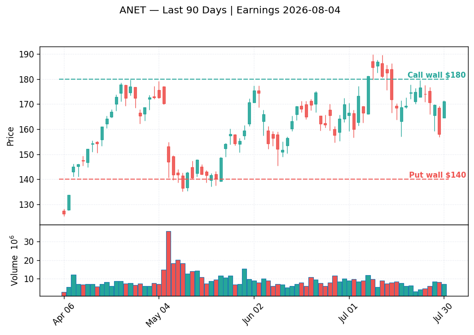 ANET price chart with options gamma levels ahead of 2026-08-04 earnings