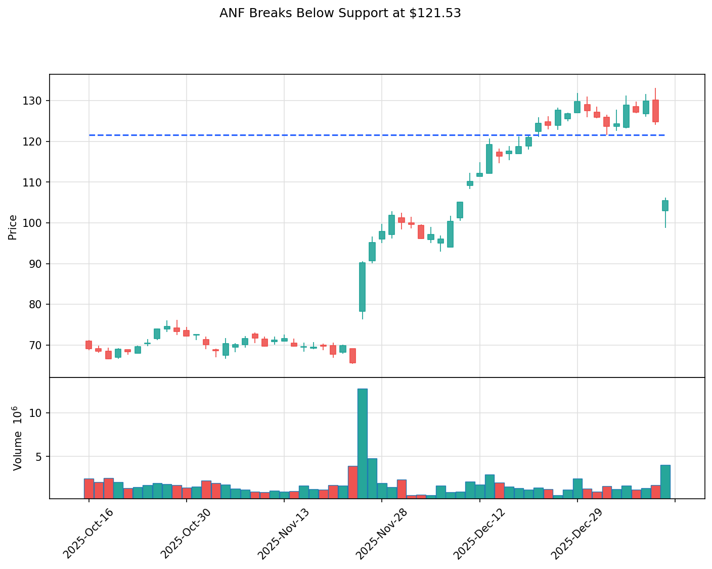 ANF breakout chart