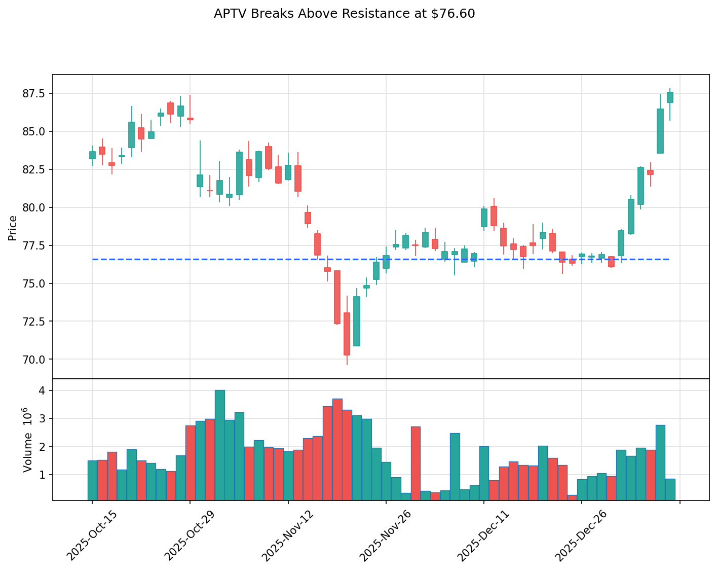 APTV breakout chart