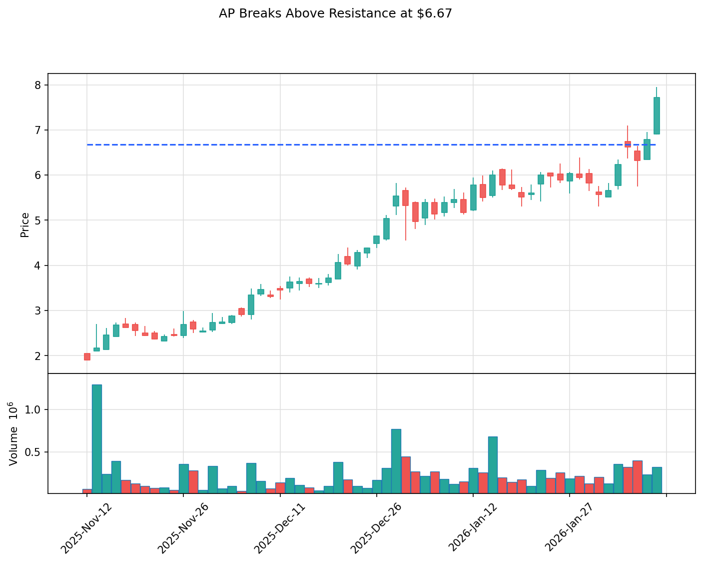AP breakout chart