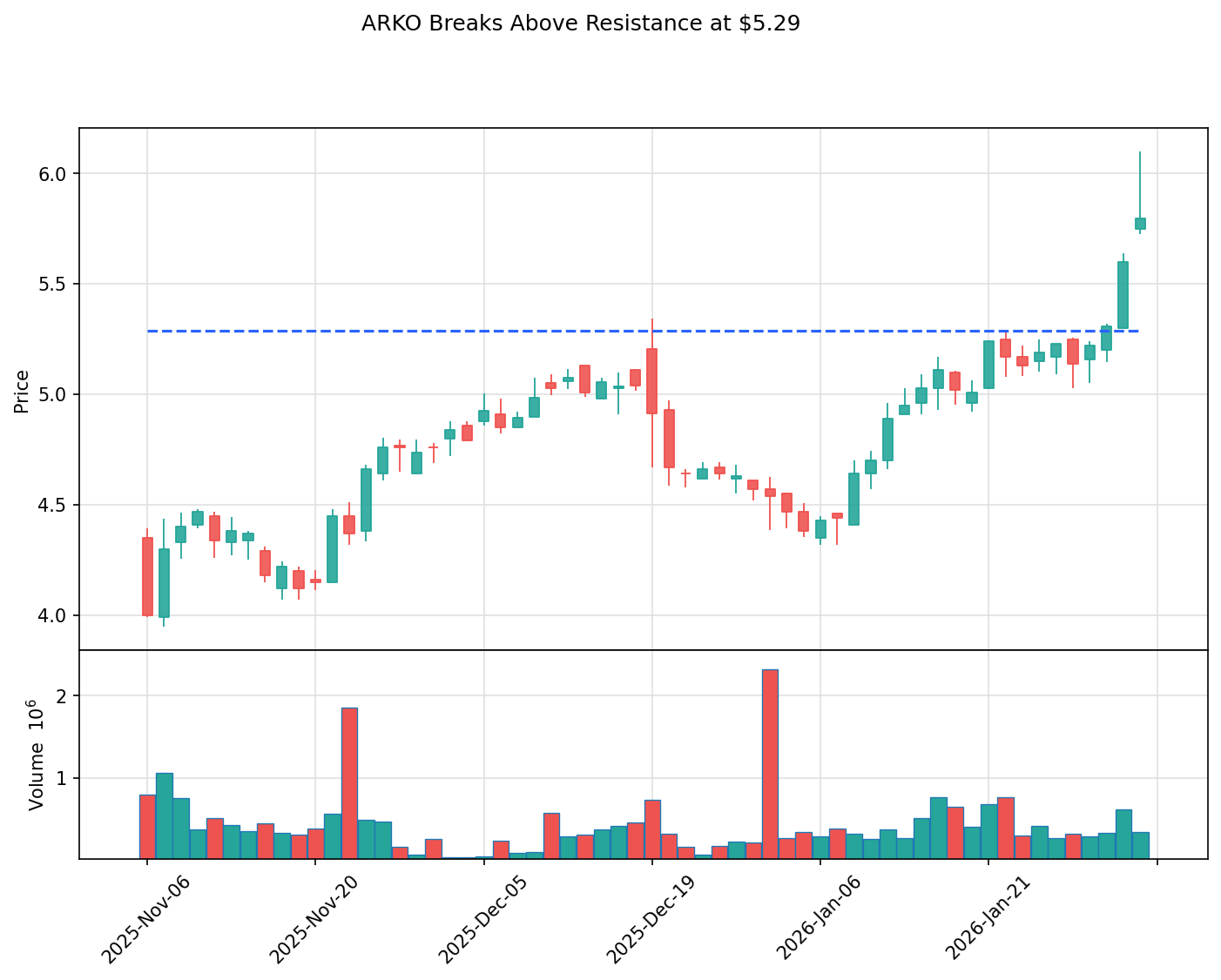 ARKO breakout chart