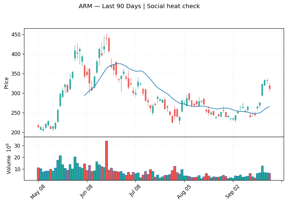 ARM price chart with 20-day moving average