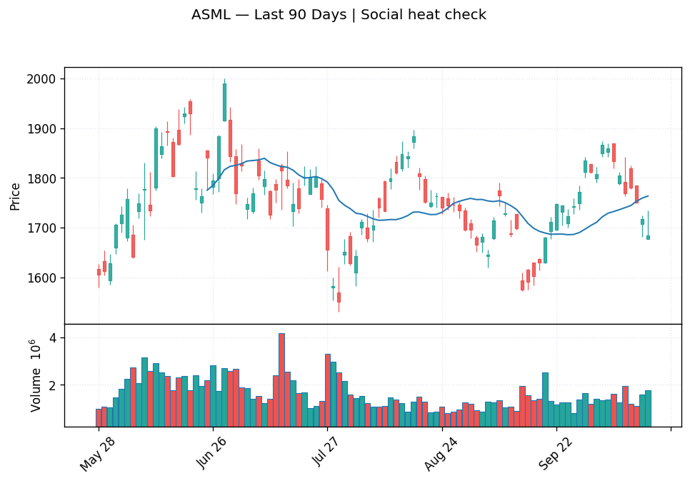 ASML price chart with 20-day moving average