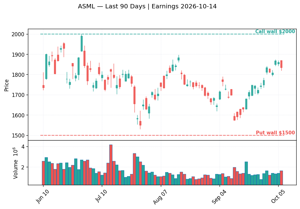 ASML price chart with options gamma levels ahead of 2026-10-14 earnings
