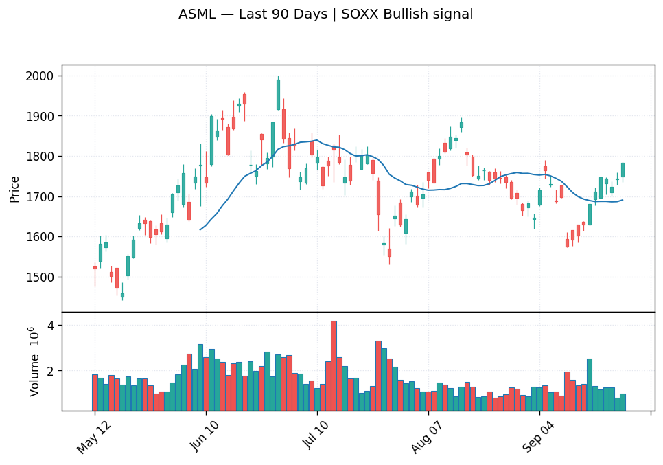 ASML price chart with 20-day moving average
