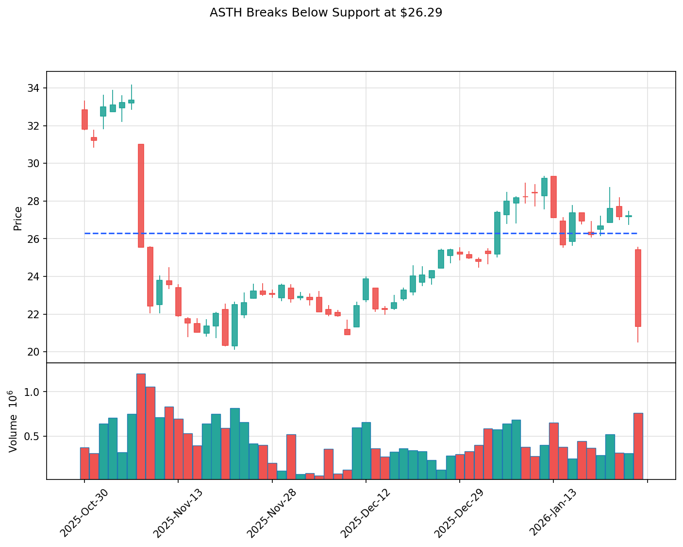ASTH breakout chart