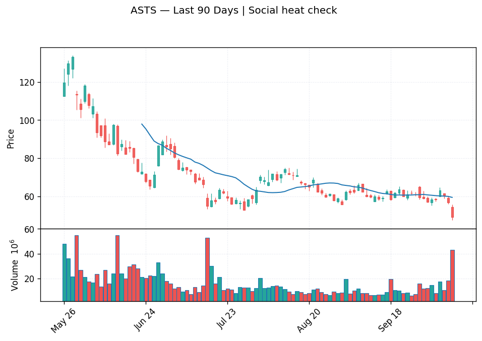 ASTS price chart with 20-day moving average