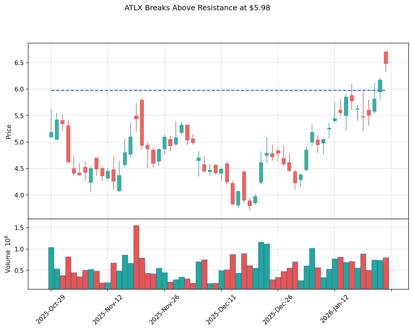 ATLX breakout chart