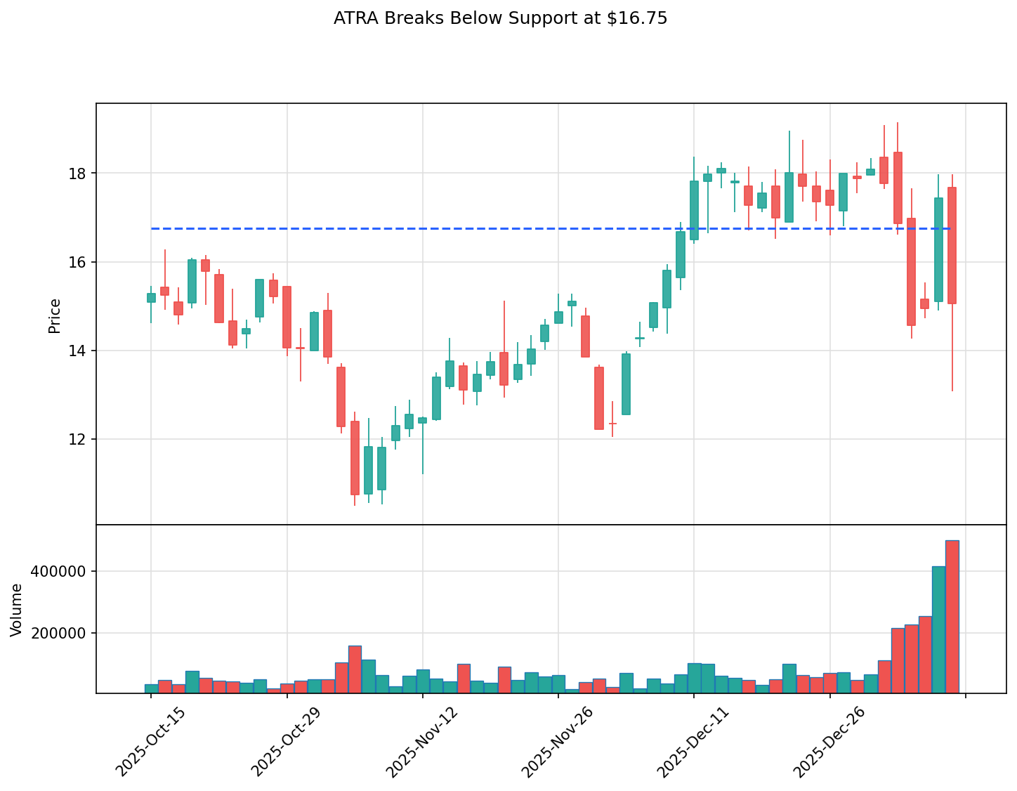 ATRA breakout chart