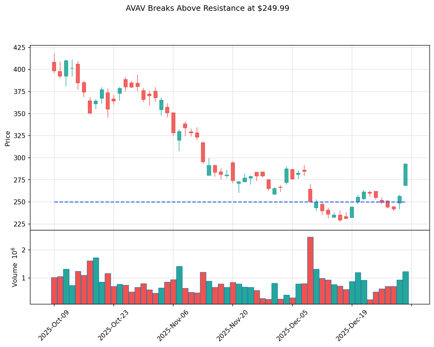 AVAV breakout chart