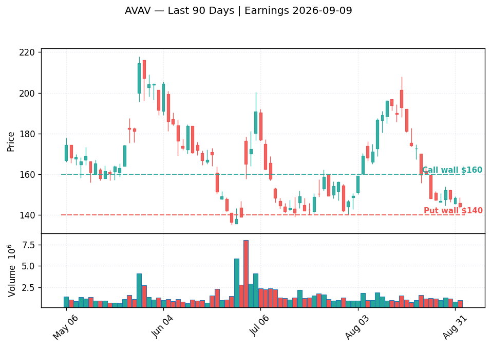 AVAV price chart with options gamma levels ahead of 2026-09-09 earnings