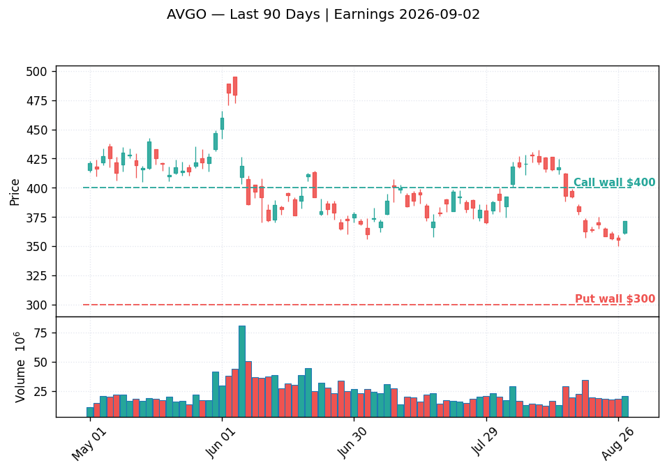 AVGO price chart with options gamma levels ahead of 2026-09-02 earnings