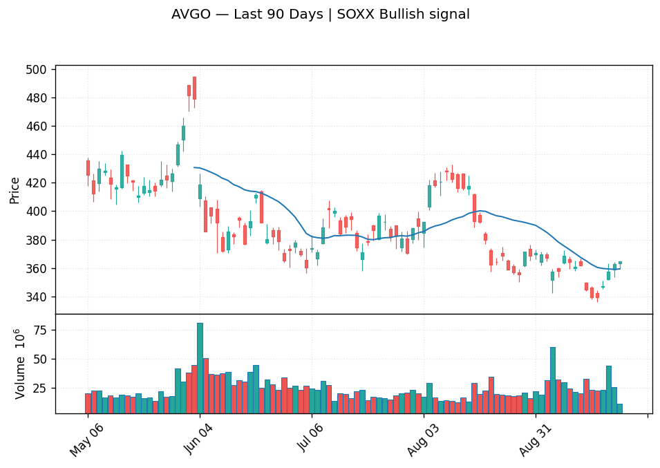 AVGO price chart with 20-day moving average