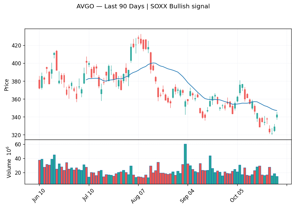 AVGO price chart with 20-day moving average