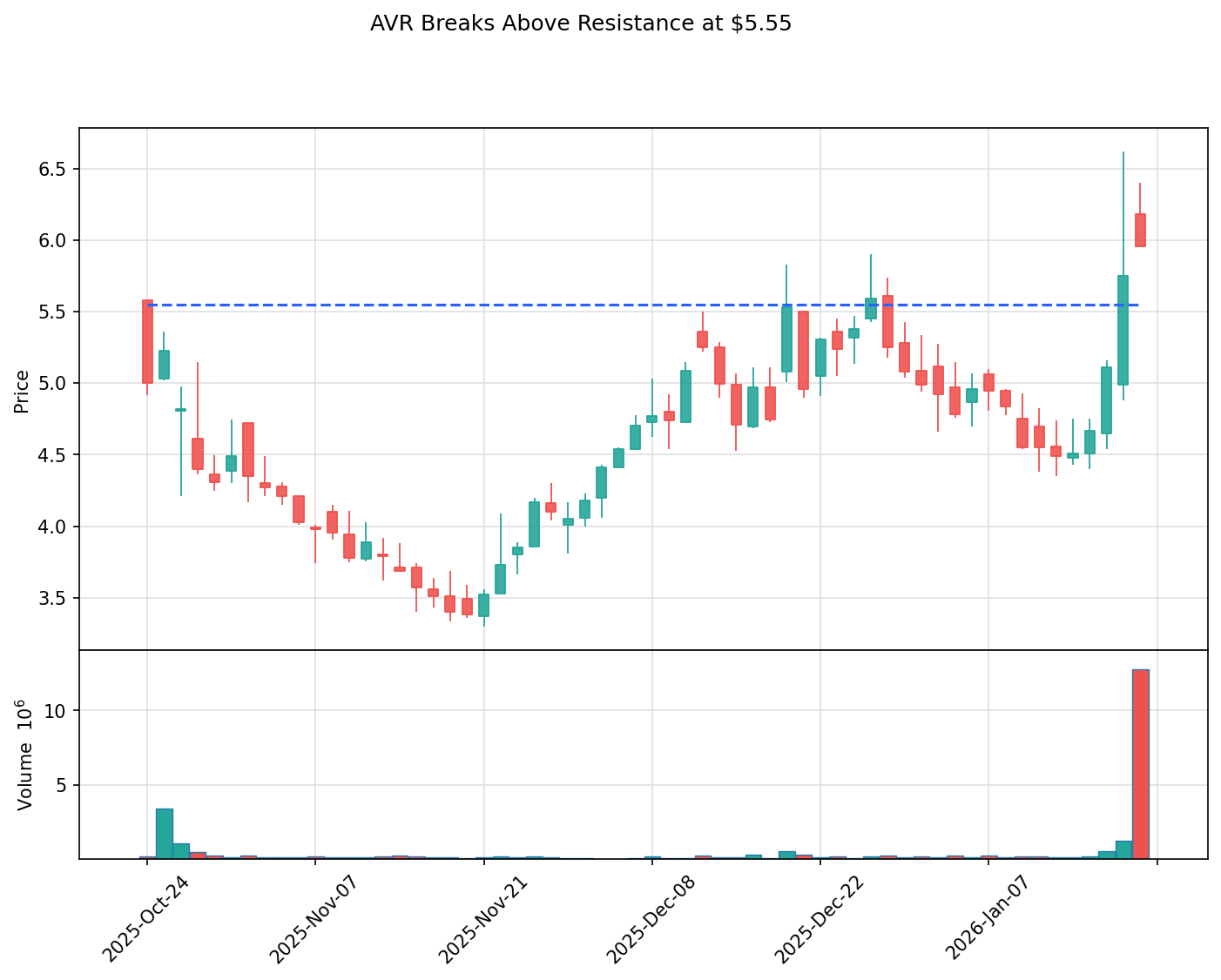 AVR breakout chart