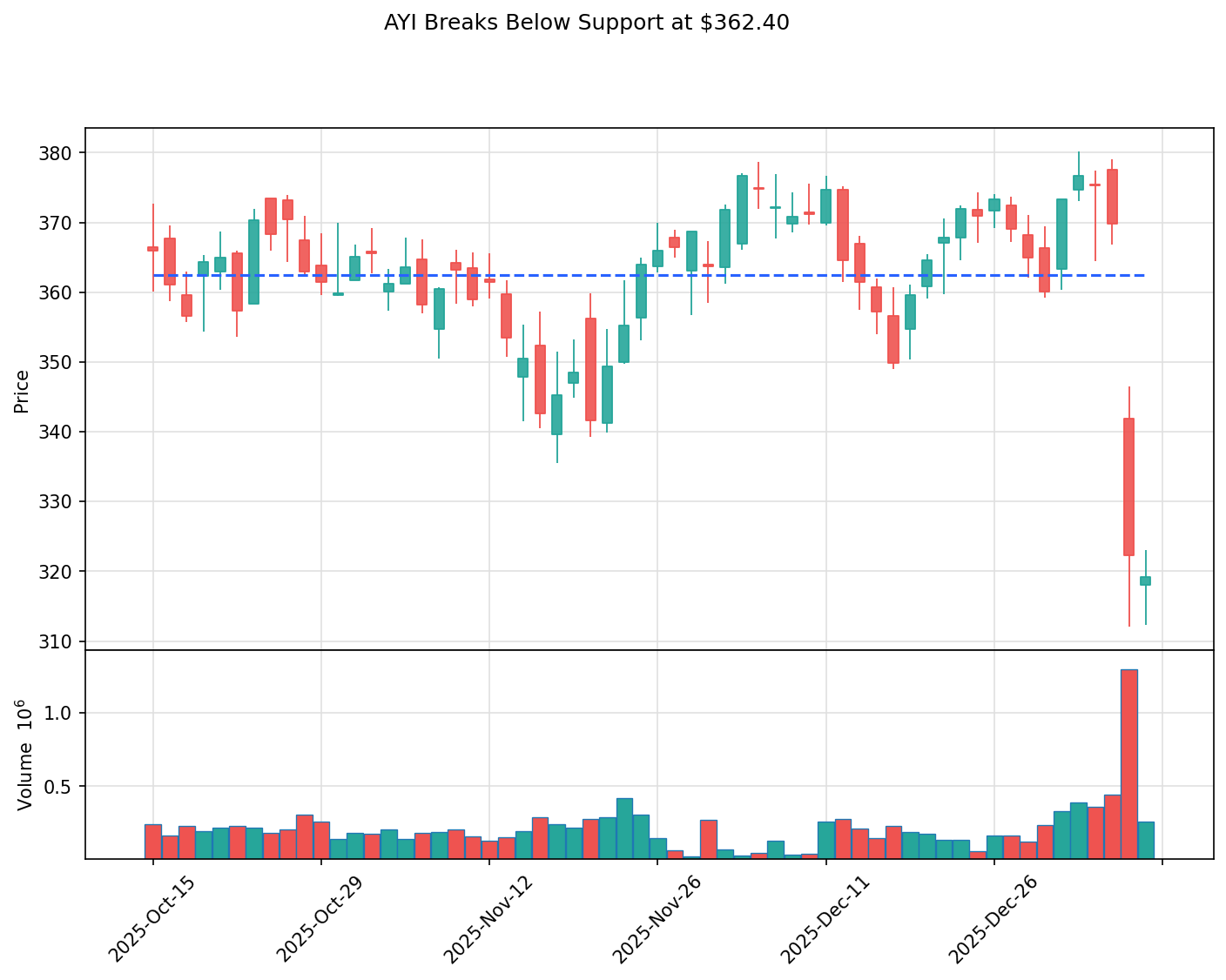 AYI breakout chart