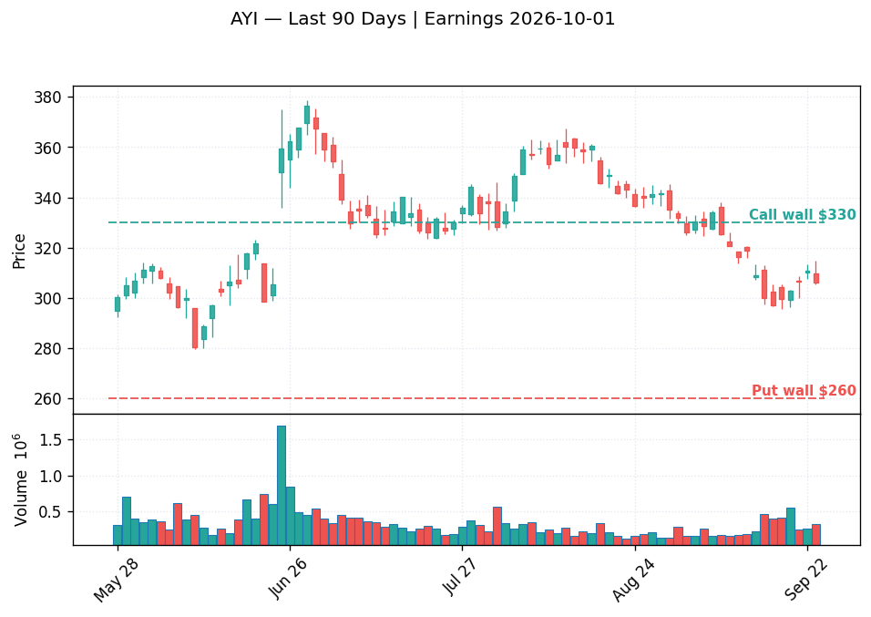 AYI price chart with options gamma levels ahead of 2026-10-01 earnings