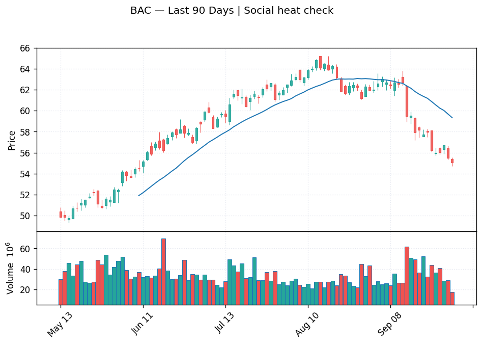 BAC price chart with 20-day moving average