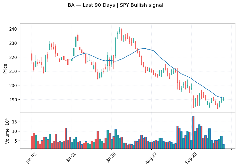 BA price chart with 20-day moving average