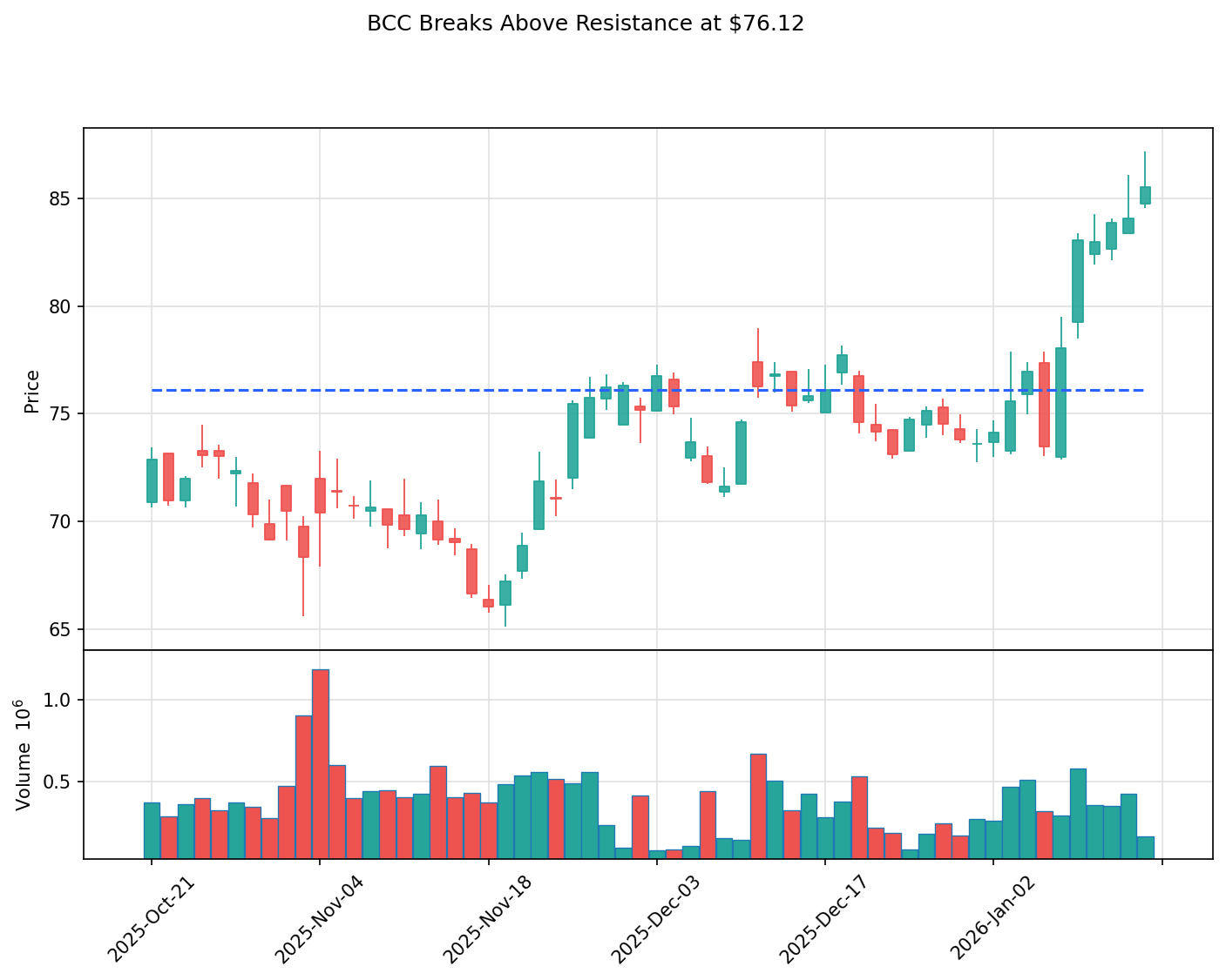 BCC breakout chart