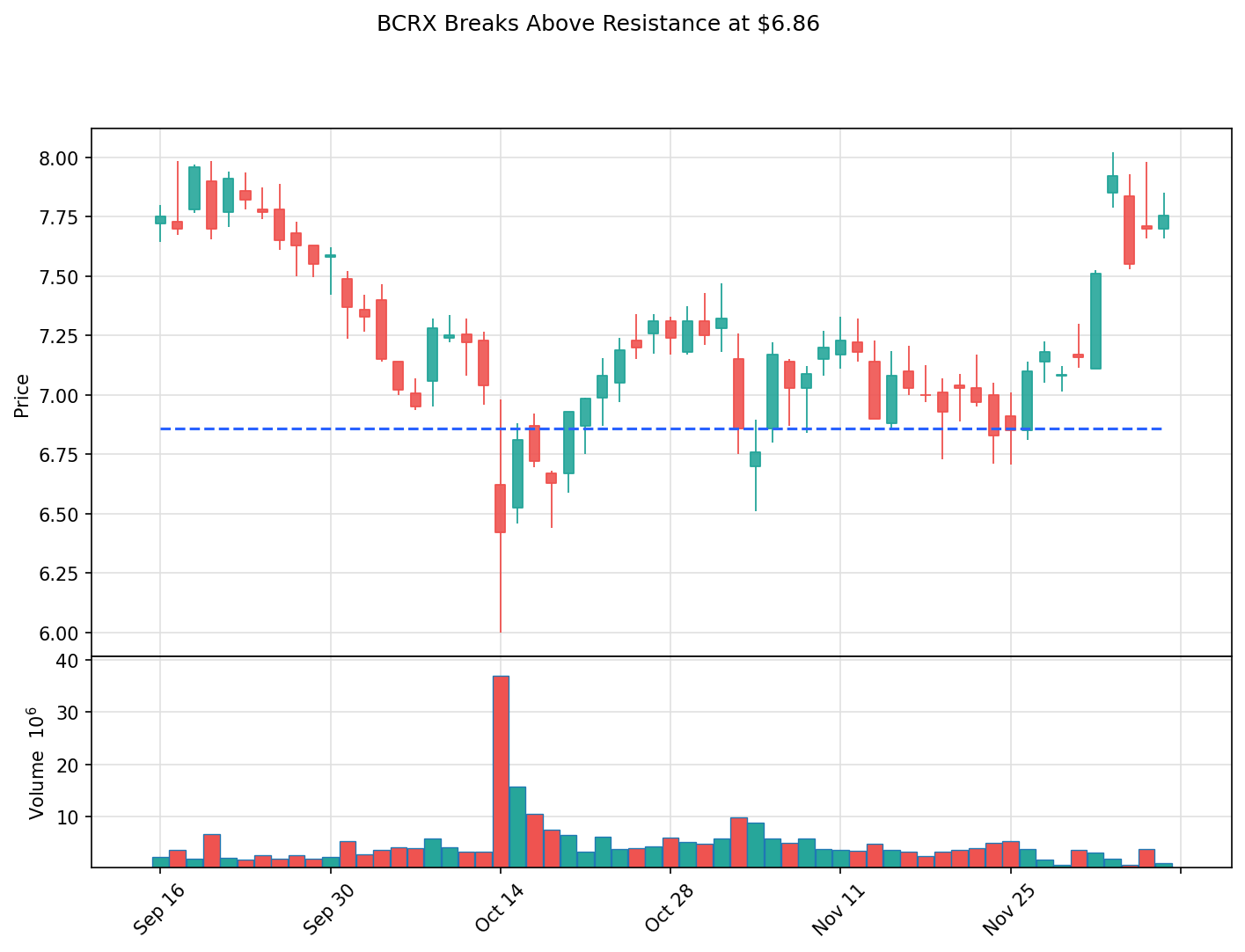 BCRX breakout chart