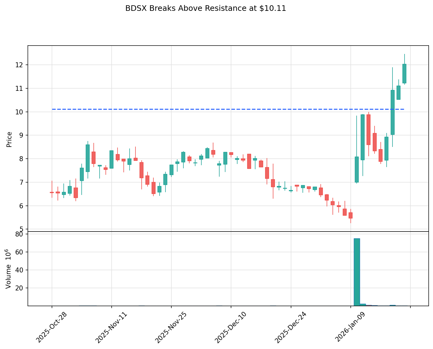 BDSX breakout chart