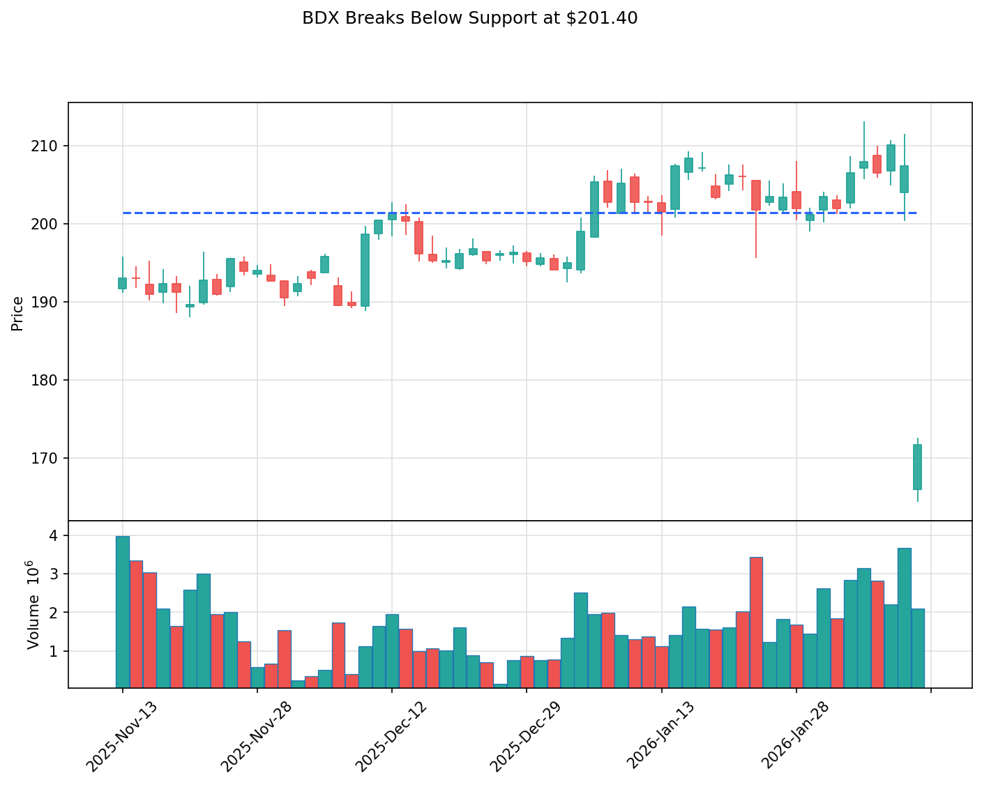 BDX breakout chart