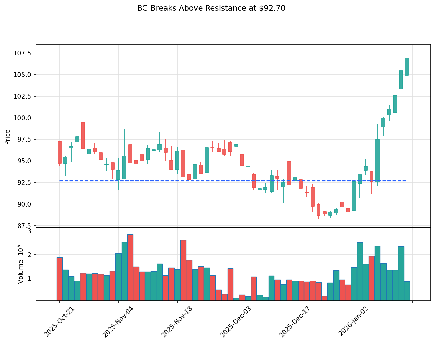 BG breakout chart