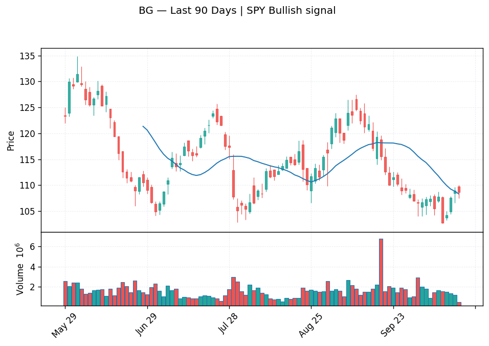 BG price chart with 20-day moving average