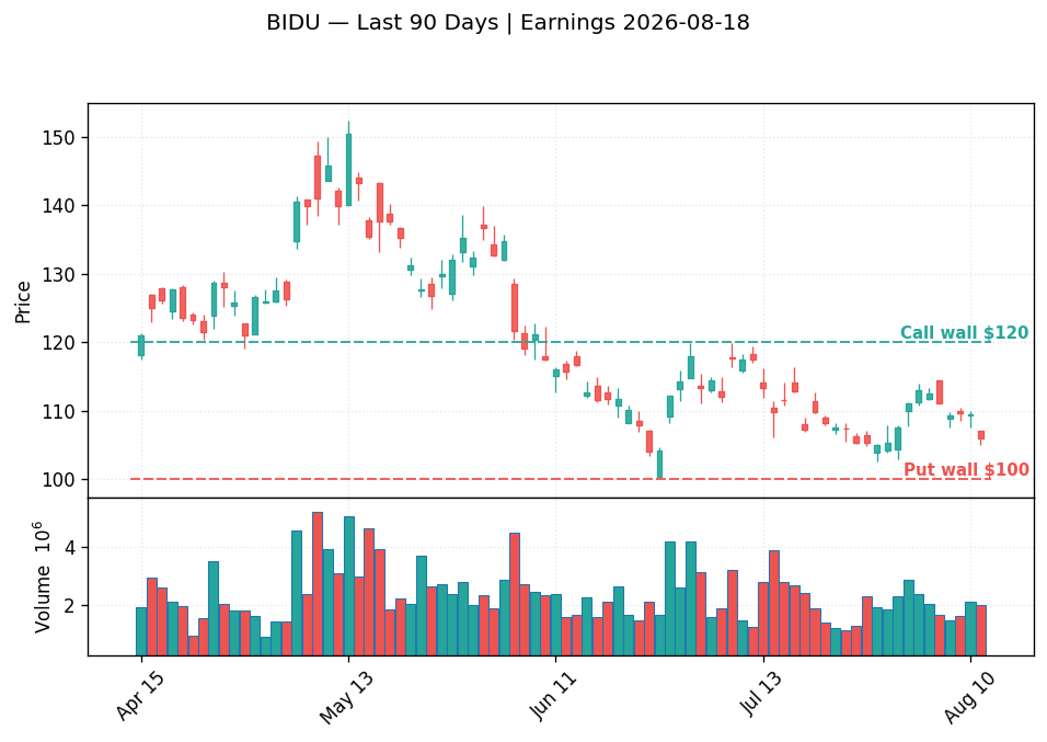 BIDU price chart with options gamma levels ahead of 2026-08-18 earnings