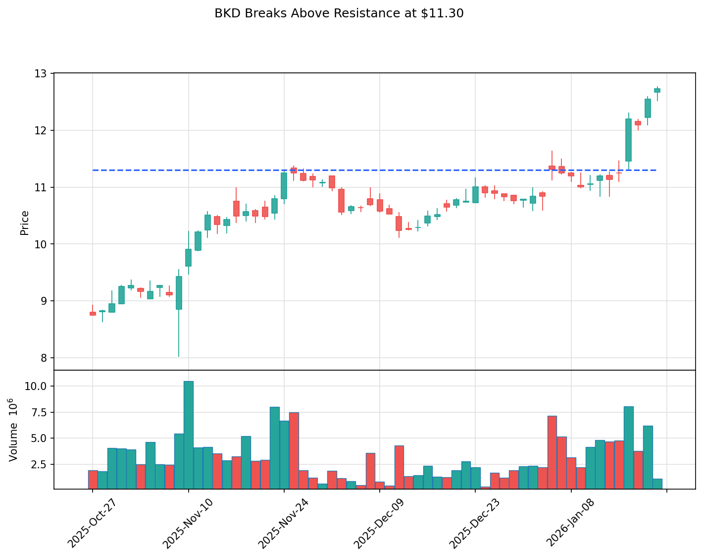 BKD breakout chart