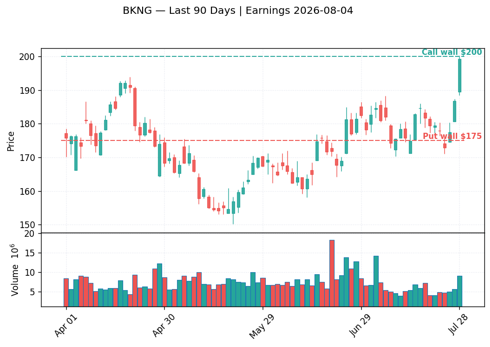 BKNG price chart with options gamma levels ahead of 2026-08-04 earnings