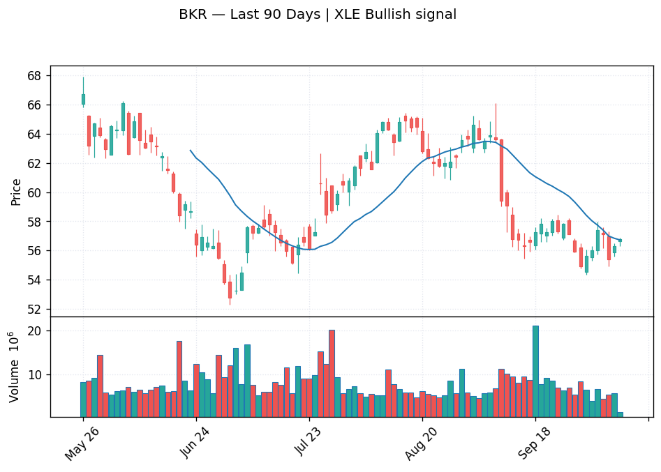 BKR price chart with 20-day moving average